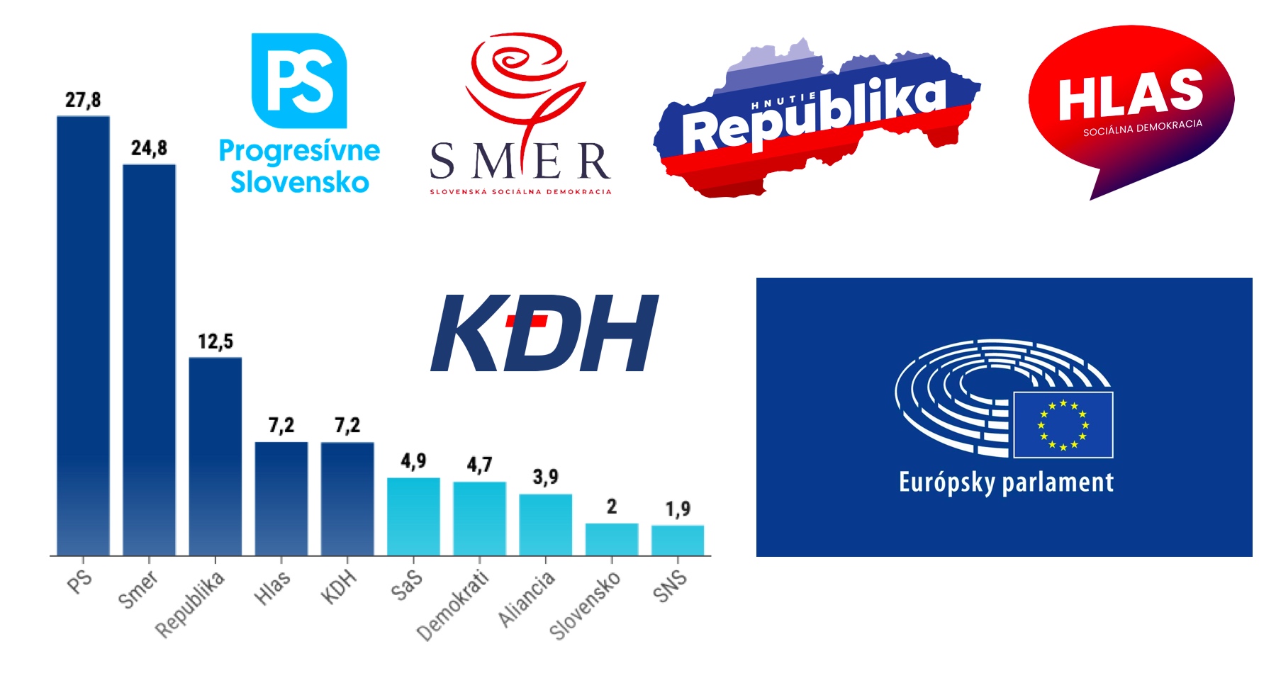 V eurovoľbách podľa neoficiálnych výsledkov tesne zvíťazilo Progresívne Slovensko pred stranou Smer.  V Európskom parlamente budú Slovensko zastupovať aj  kandidáti Republiky, Hlasu a KDH